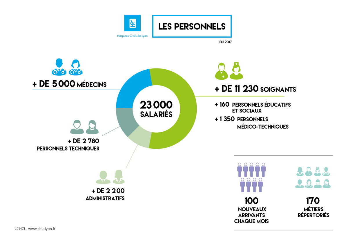 Nos personnels