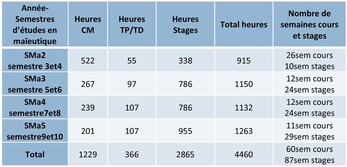 Informations sur le programme pédagogique de la formation de sages-femmes