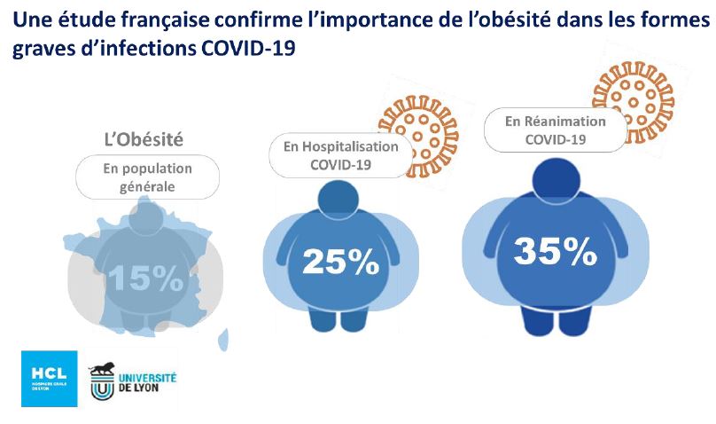 Importance de l'obésité dans les formes graves Covid-19