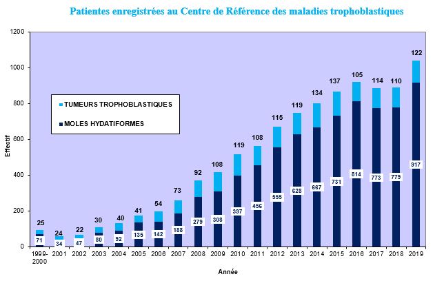 Nombre de patientes enregistrées au centre de référénce des maladies trophoblastiques depuis 199