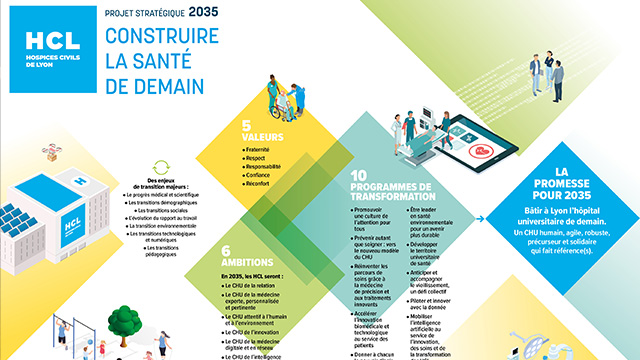 Prévisualisation de l'infographie du projet stratégique 2035 des HCL