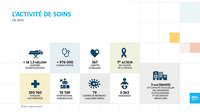 HCL, les chiffres clés