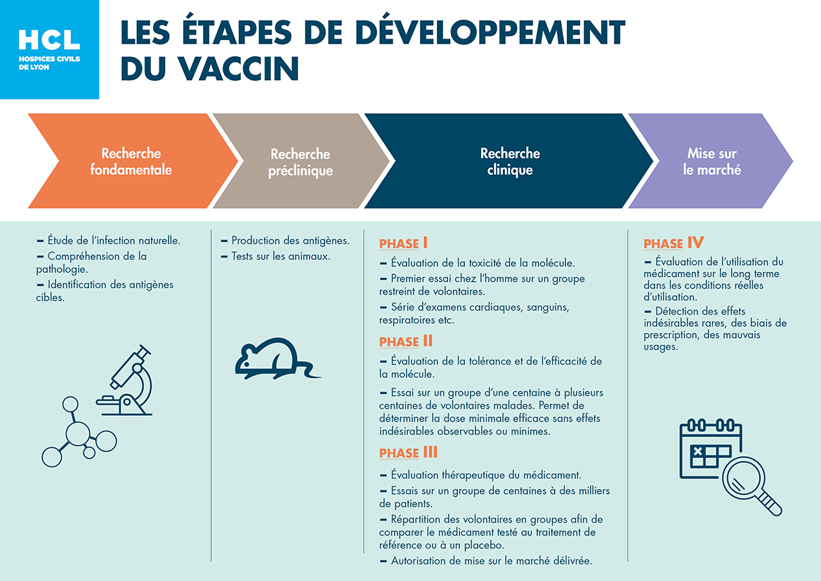 Les étapes de développement du vaccin