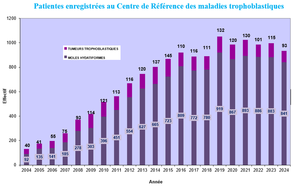 Patientes enregistrées au Centre de Référence des maladies trophoblastiques