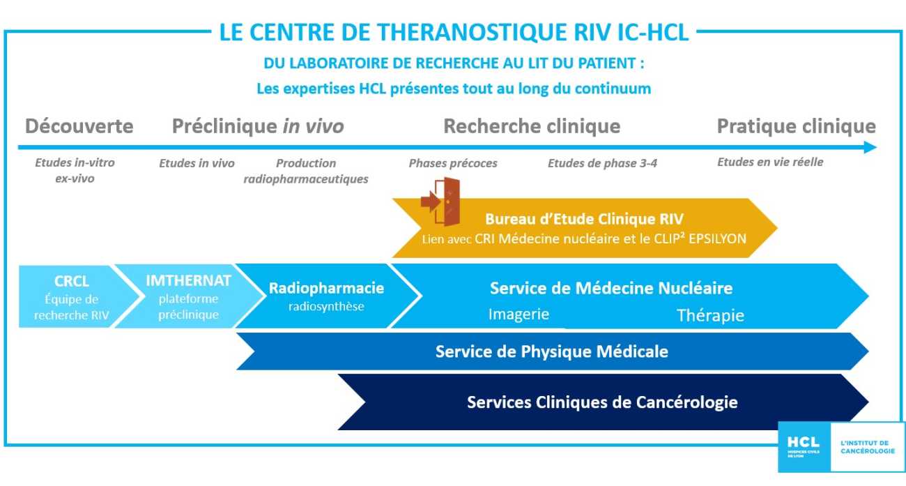 Schéma Centre de theranostique RIV