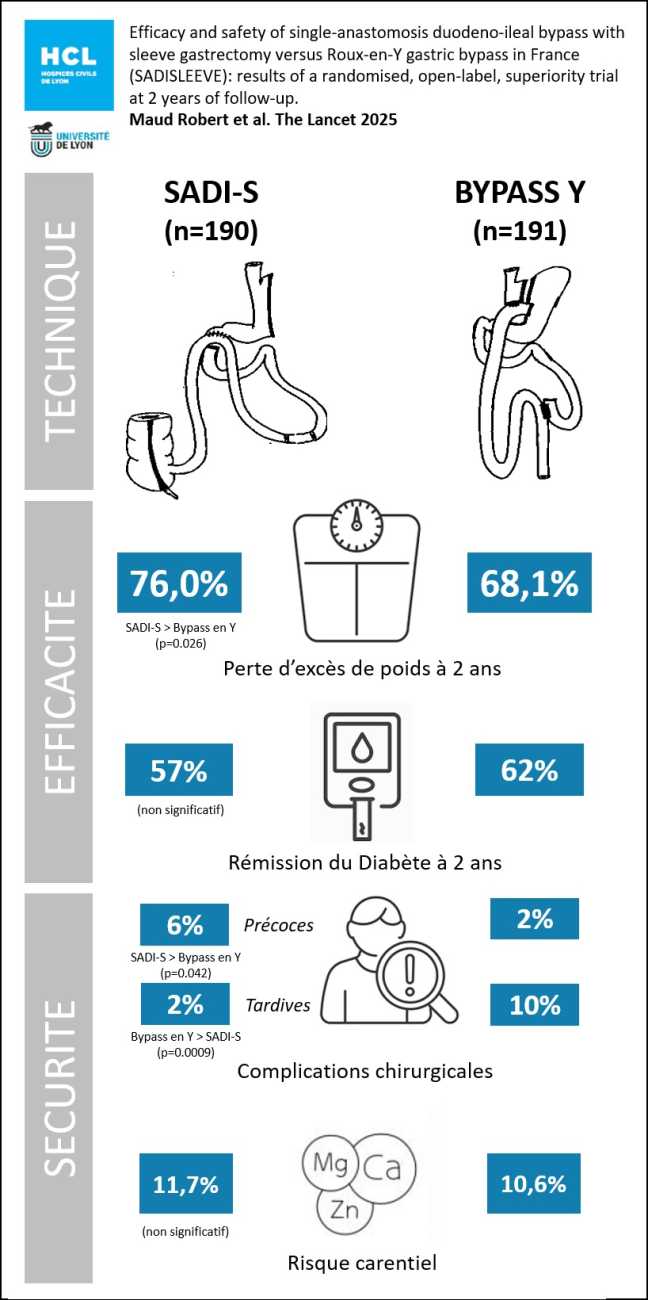 Schéma comparant les deux méthodes Sadi-S et Bypasse Y