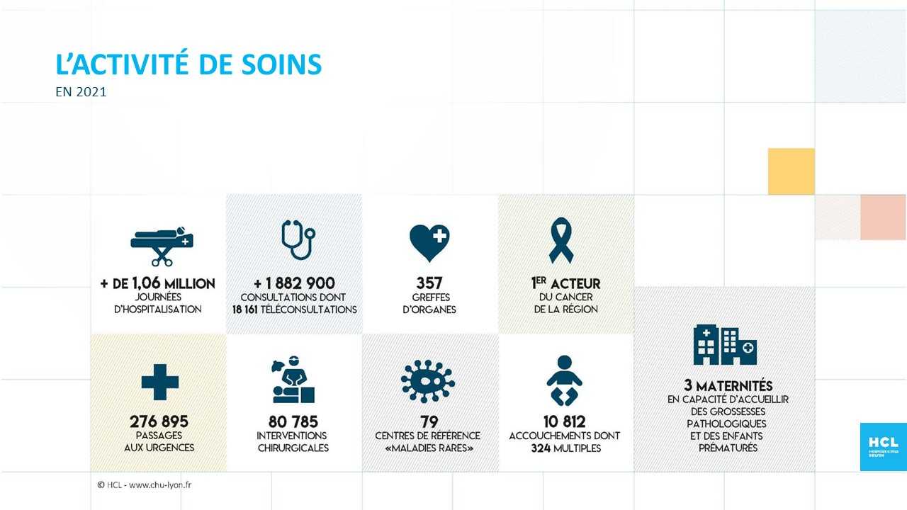 L'activité de soins des HCL