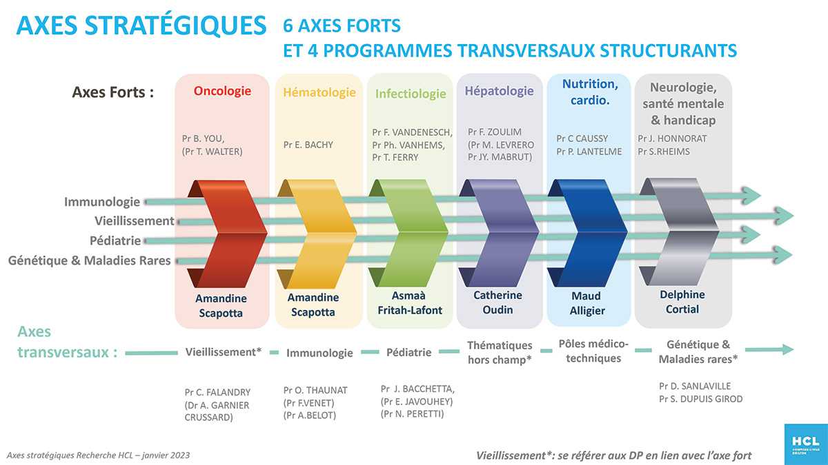 Structuration de la recherche en 10 axes thématiques