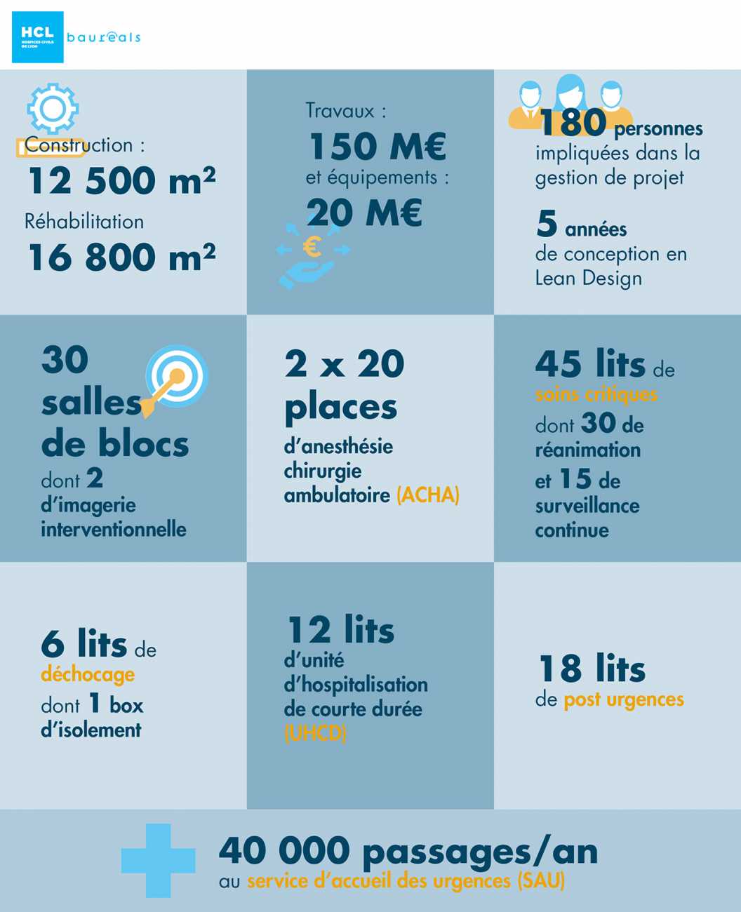 Bauréals : les chiffres clés