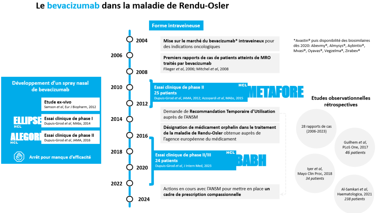 Travaux autour du développement du bevacizumab dans la maladie de Rendu-Osler