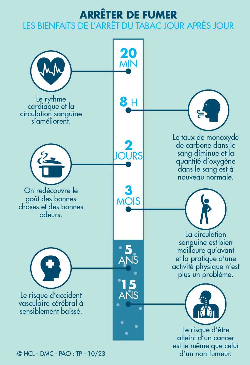 Les bienfaits de l'arrêt du tabac jour après jour