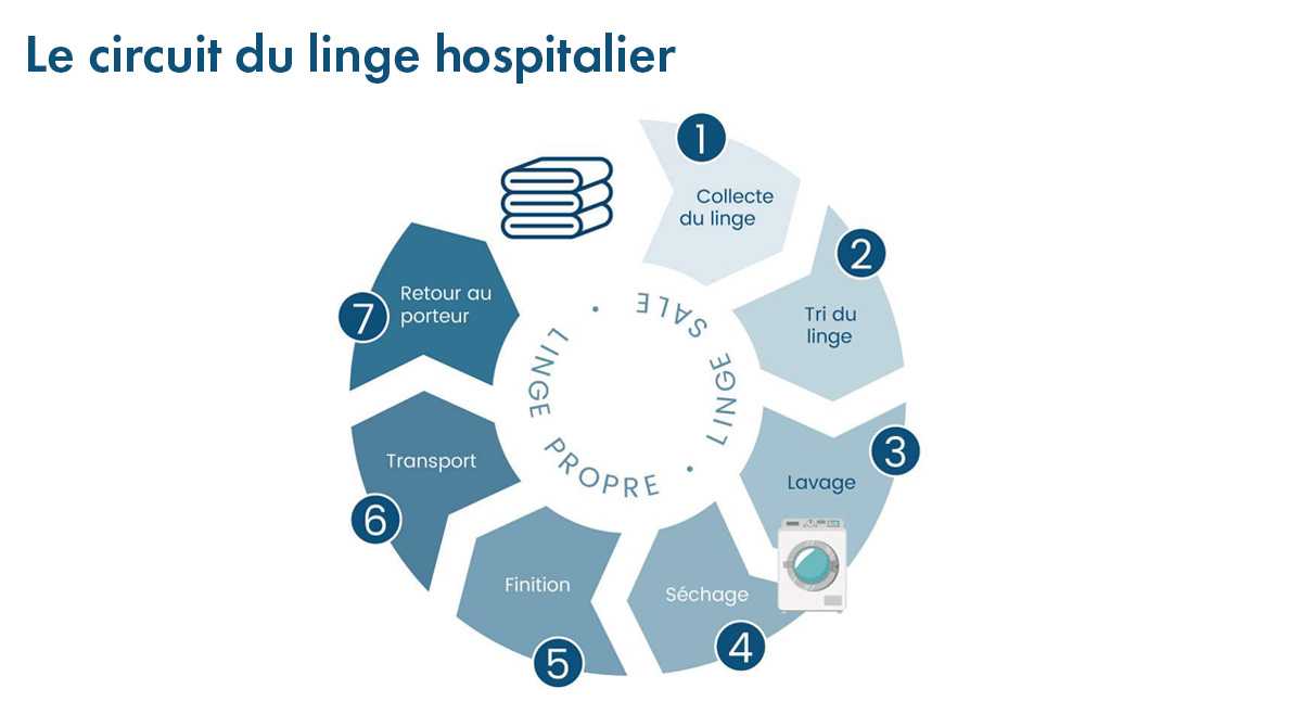 Le circuit du linge hospitalier