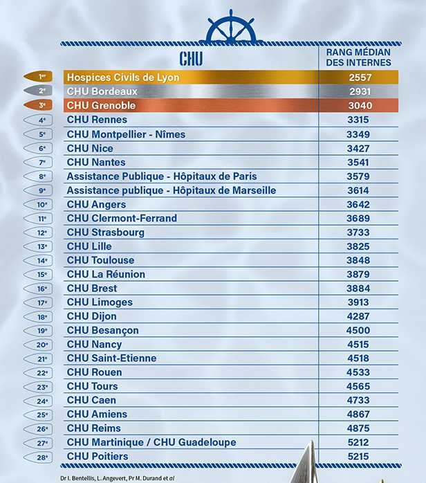 Classement What's up Doc des CHU et des spécialités préférés par les internes