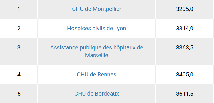 tableau de trois colonnes et cinq lignes, grises ou blanches