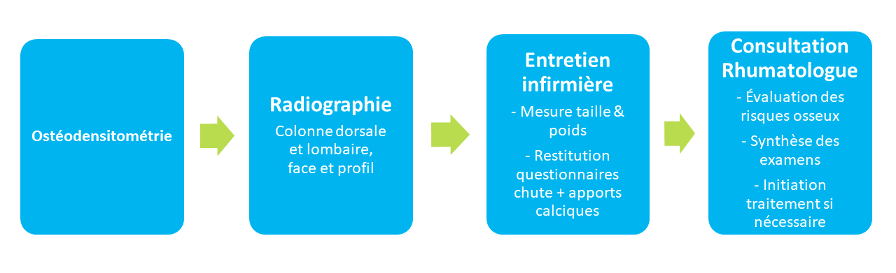 Filière fracture de fragilité : évaluation et parcours du patient