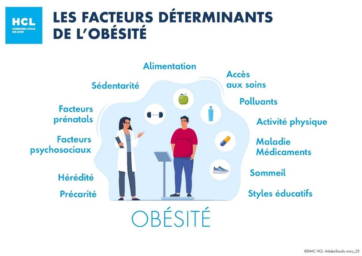 Schéma avec un personnage en surpoids au centre entouré des mots : précarité, hérédité, facteurs psychosociaux, facteurs prénatals, sédentarité, alimentation, accès aux soins, polluants, activité physique, maladie médicaments, sommeil, styles éducatifs