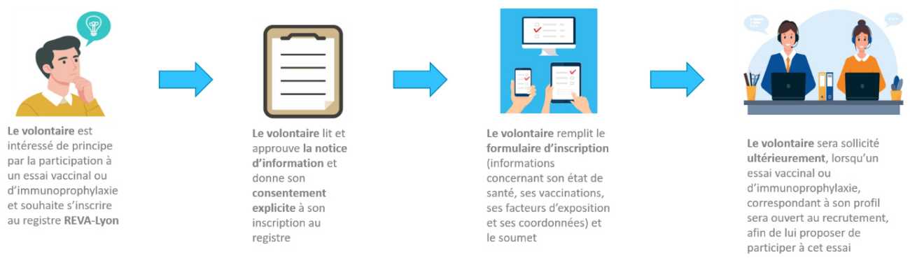 Parcours du volontaire (REVA-Lyon)