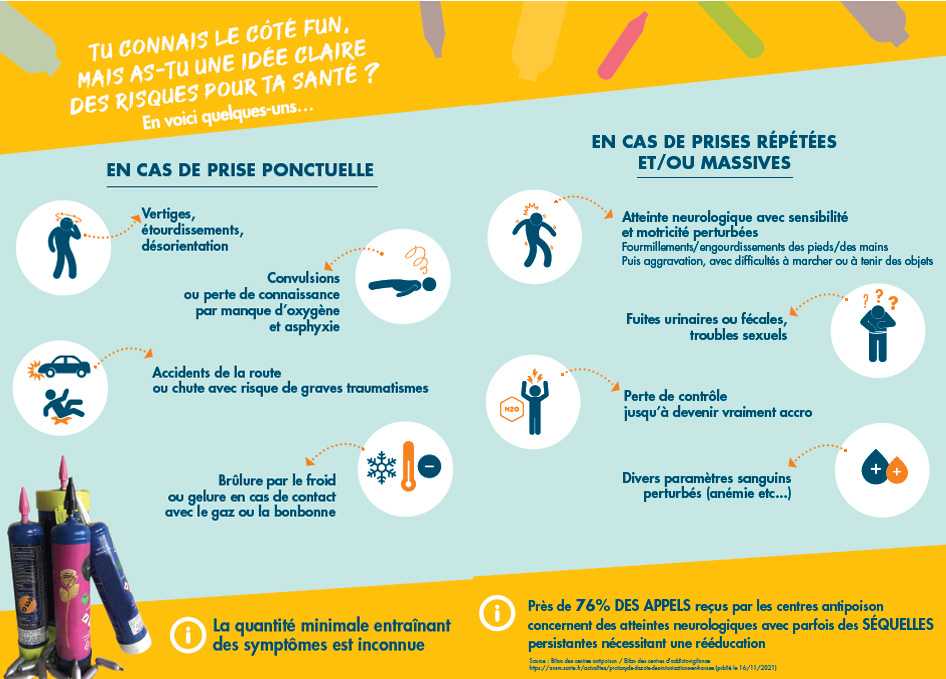 L'usage détourné du protoxyde d'azote, une pratique à risques de plus en  plus répandue