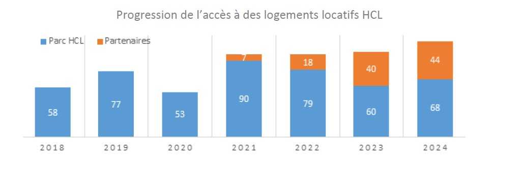 Progression de l’accès à des logements locatifs HCL