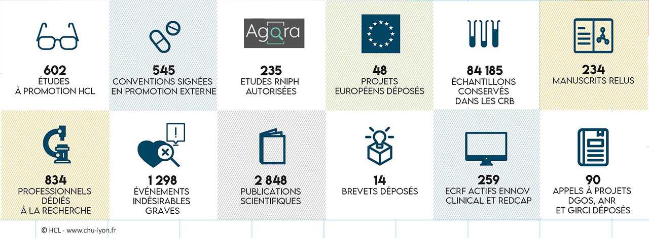 La recherche HCL en chiffres
