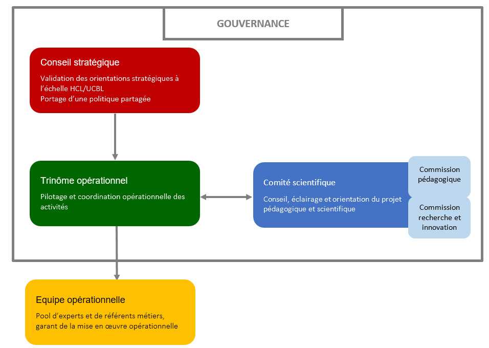 Gouvernance SimuLyon