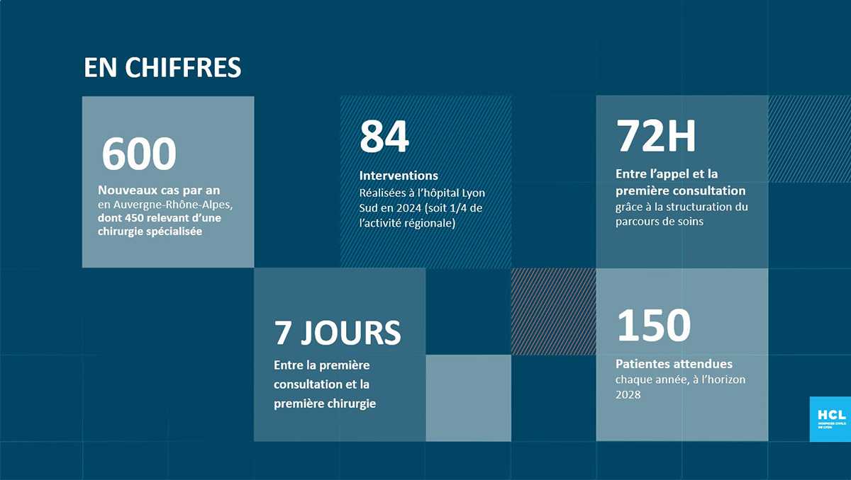 Chiffres clés parcours cancer de l'ovaire